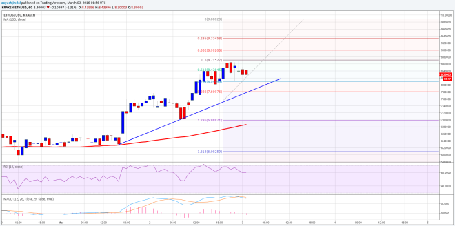 Ethereum Price Technical Analysis