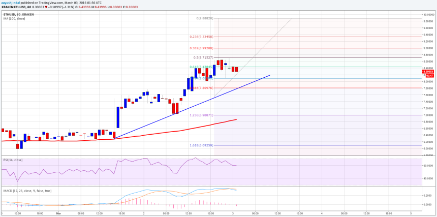 Ethereum Price Technical Analysis