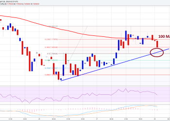 Ethereum Price Technical Analysis