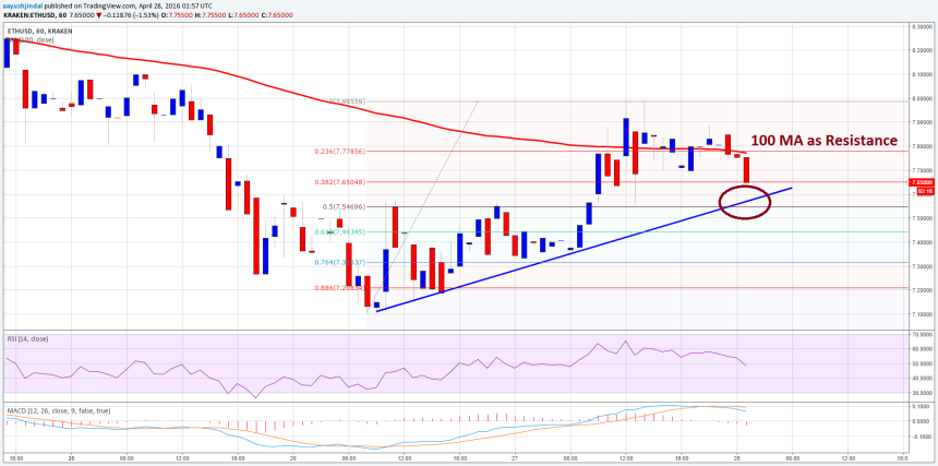 Ethereum Price Technical Analysis