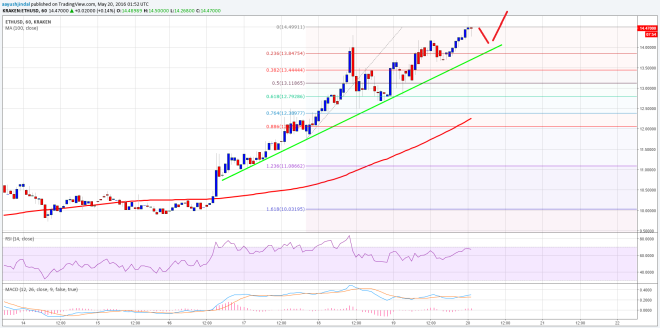 Ethereum Price Technical Analysis