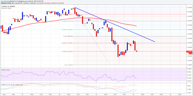 Ethereum Price Technical Analysis