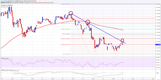 Ethereum Price Technical Analysis