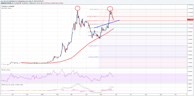 Ethereum Price Weekly Analysis 