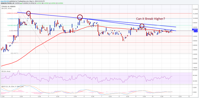 Ethereum Price Technical Analysis