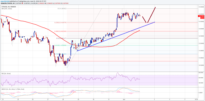 Ethereum Price Technical Analysis 