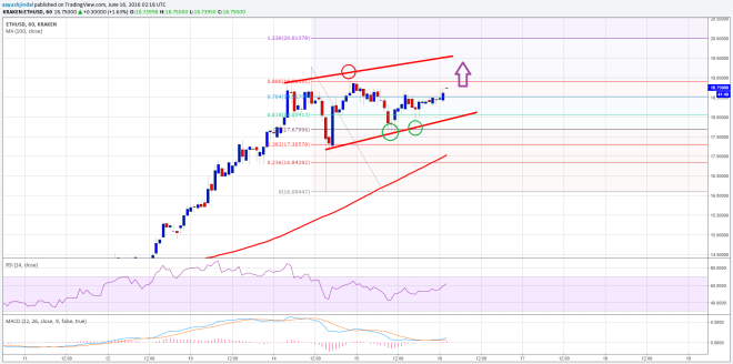 Ethereum Price Technical Analysis