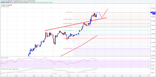 Ethereum Price Technical Analysis