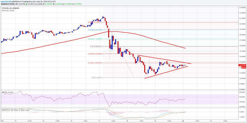 Ethereum Price Technical Analysis