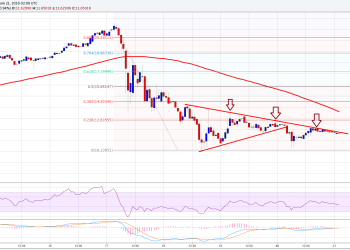 Ethereum Price Technical Analysis