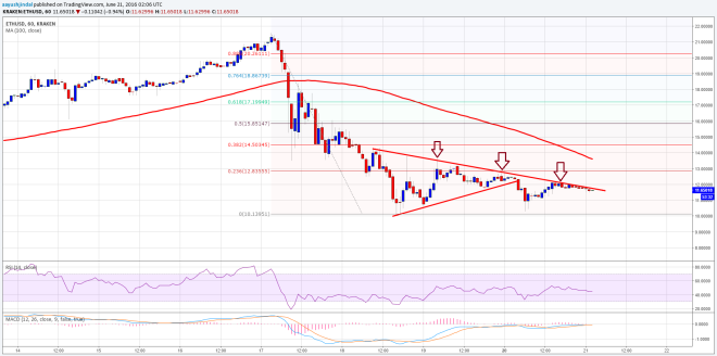 Ethereum Price Technical Analysis