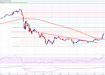 Ethereum Price Technical Analysis