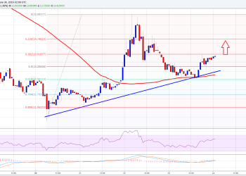 Ethereum Price Technical Analysis