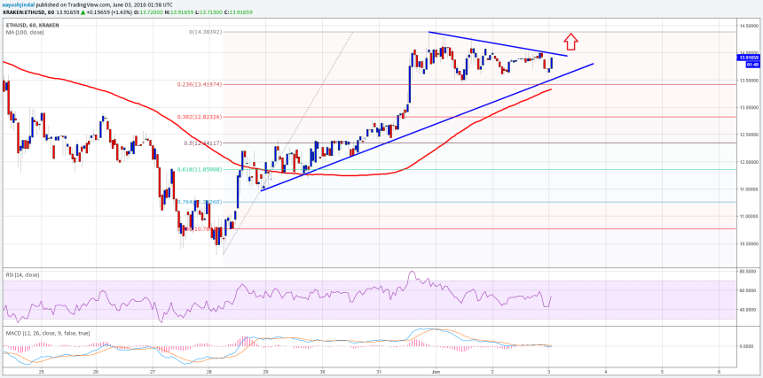 Ethereum Price Technical Analysis Ethereum Price Technical Analysis