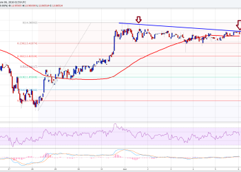 Ethereum Price Technical Analysis