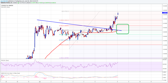 Ethereum Price Technical Analysis