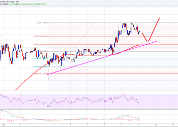 Ethereum Price Technical Analysis