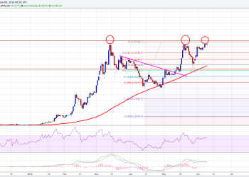 Ethereum Price Technical Analysis