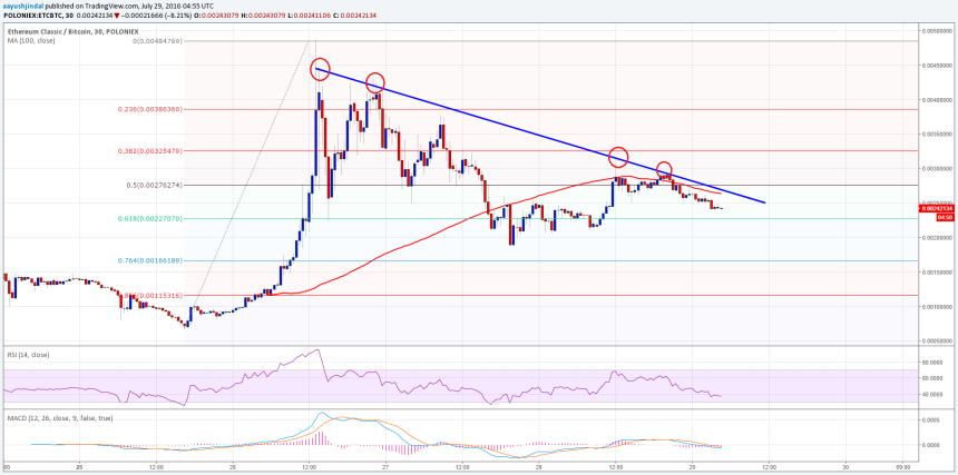 Ethereum Classic Price Technical Analysis