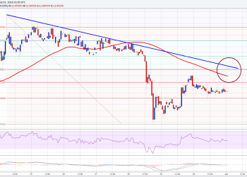 Ethereum Price Technical Analysis