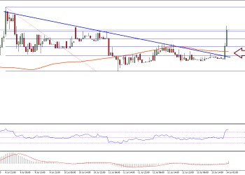 Ethereum Price Technical Analysis