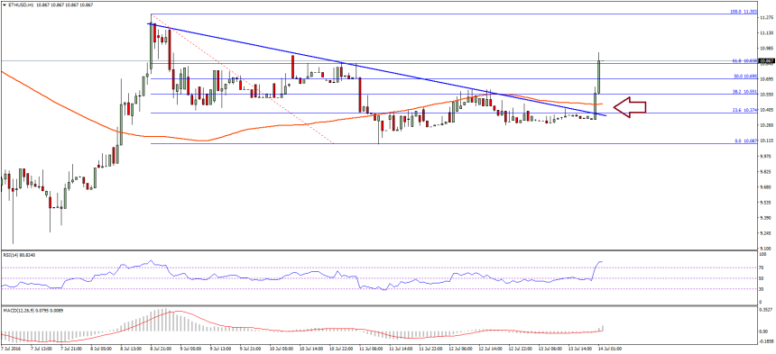 Ethereum Price Technical Analysis