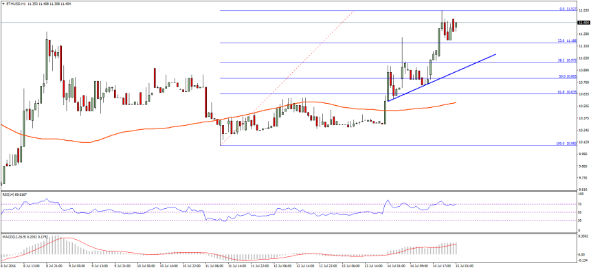 Ethereum Price Technical Analysis