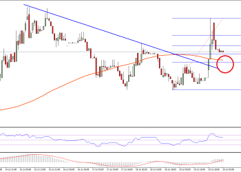 Ethereum Price Technical Analysis