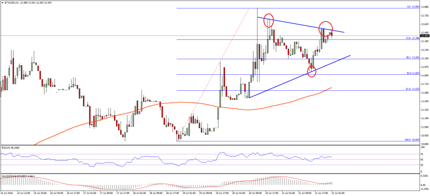Ethereum Price Technical Analysis