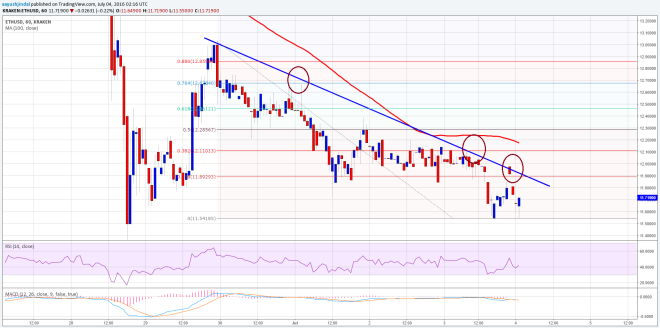 Ethereum Price Technical Analysis