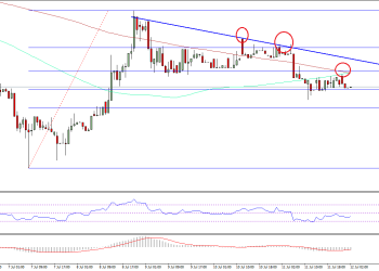 Ethereum Price Technical Analysis