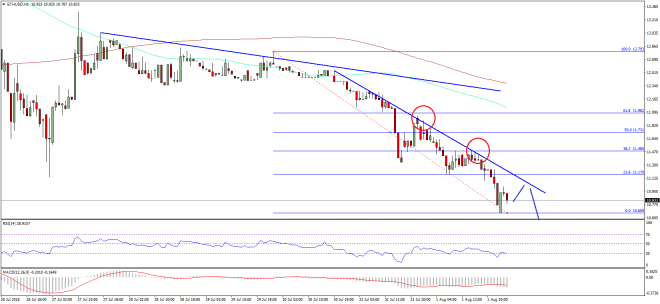 Ethereum Price Technical Analysis