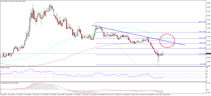 Ethereum Price Technical Analysis