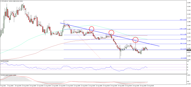 Ethereum Price Technical Analysis
