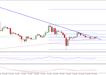 Ethereum Price Weekly Analysis