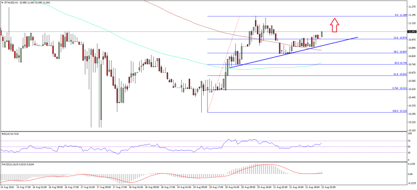Ethereum Price Technical Analysis