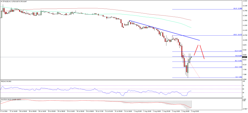 Ethereum Price Technical Analysis