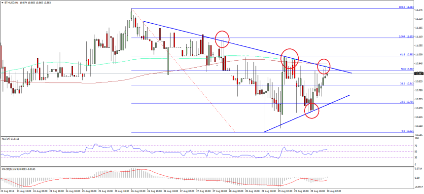 Ethereum Price Technical Analysis