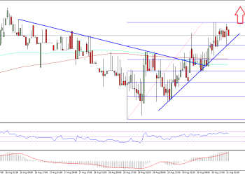 Ethereum Price Technical Analysis