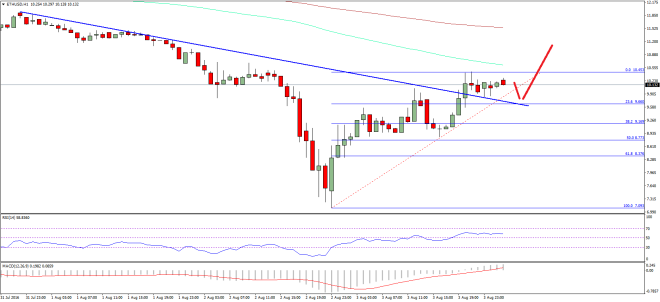Ethereum Price Technical Analysis