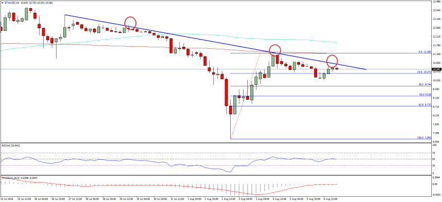 Ethereum Price Weekly Analysis