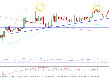 Ethereum Price Technical Analysis