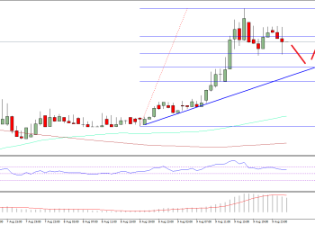 Ethereum Price Technical Analysis