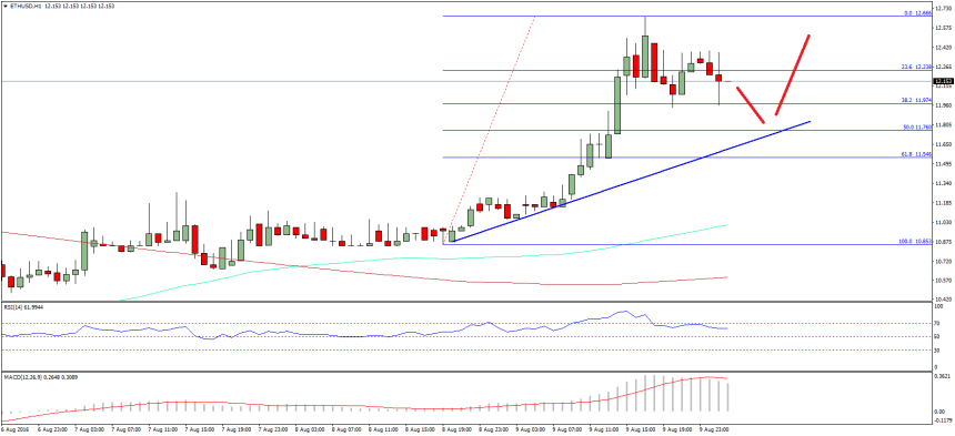 Ethereum Price Technical Analysis