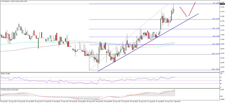 Ethereum Price Technical Analysis