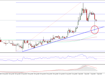 Ethereum Price Technical Analysis