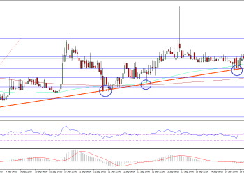 Ethereum Price Technical Analysis