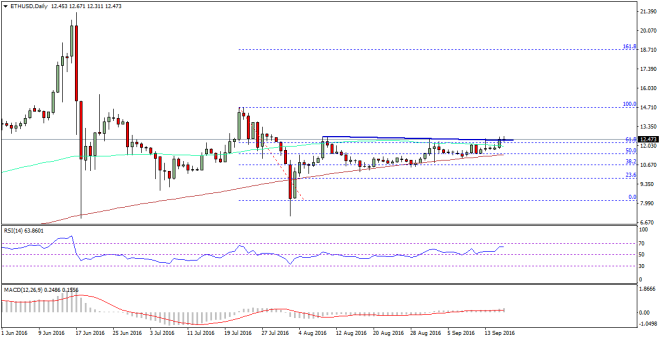 Ethereum Price Weekly Analysis