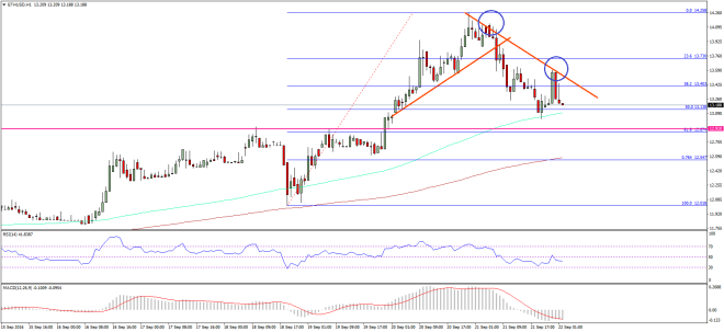 Ethereum Price Technical Analysis