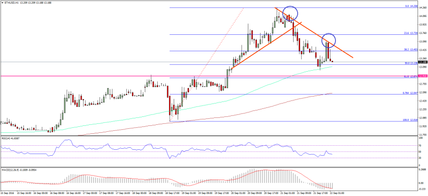 Ethereum Price Technical Analysis